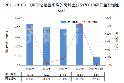 2011-2015年3月不論是否煅燒的高嶺土(25070010)進(jìn)口量及增速統(tǒng)計(jì)